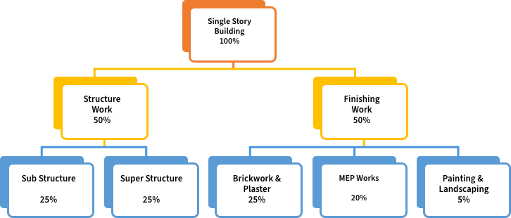 WBS and the 100% Rule