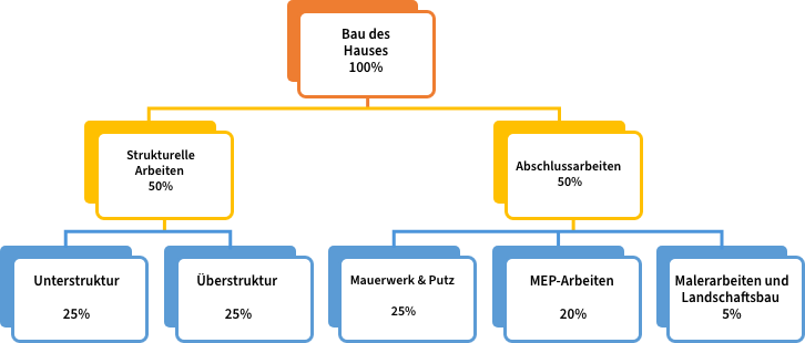 WBS und die 100%-Regel