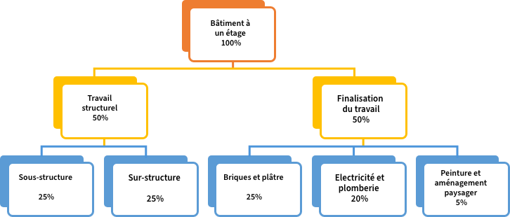 WBS and the 100% Rule