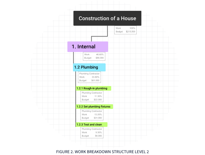 wbs chart, work breakdown structure, 100 pct. Rule, level 2, work package