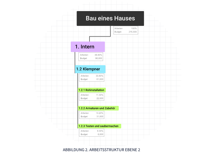 WBS-Diagramm, Projektstrukturplan, 100%-Regel, Ebene 2, Arbeitspaket