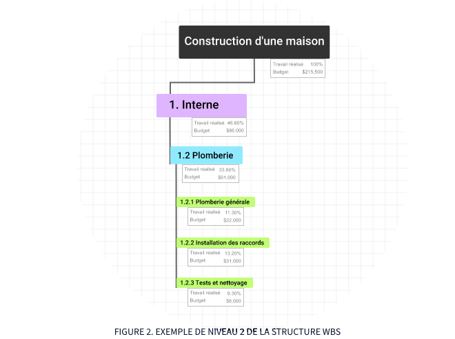 wbs chart, work breakdown structure, 100 pct. Rule, level 2, work package