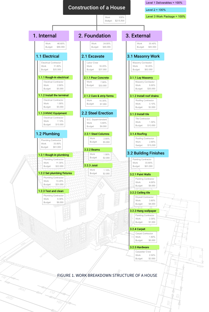 wbs chart, work break down structure, 100 pct. Rule, 100% rule, 100 percent rule