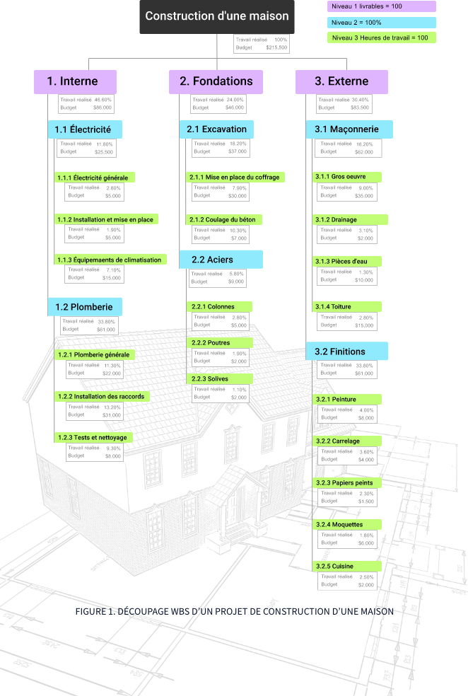 wbs chart, work break down structure, 100 pct. Rule, 100% rule, 100 percent rule