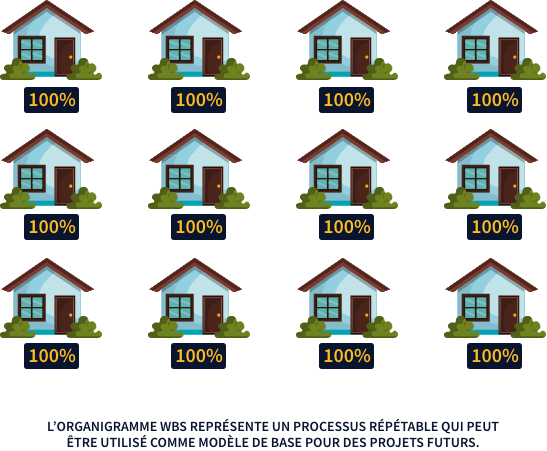 wbs chart, is a repeatable process
